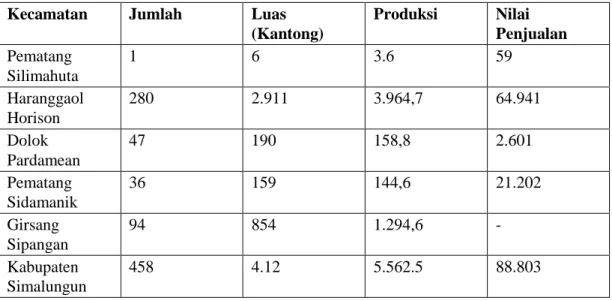 Tabel 1.1. Banyaknya Rumah Tangga Perikanan, Luas, Produksi Dan Nilai Penjualan Petani  Jaringan Apung Dan Keramba 