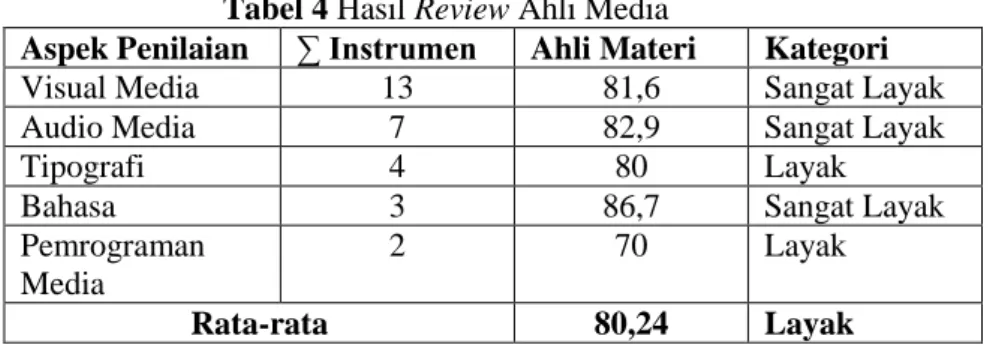 Tabel 4 Hasil Review Ahli Media 