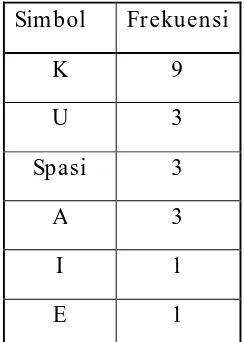 Tabel 2.1 Frekuensi kemunculan simbol 