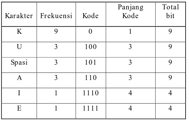 Tabel 2.4 Kode dan Panjang Kode Shannon-Fano 