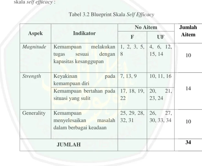 Tabel 3.2 Blueprint Skala Self Efficacy 