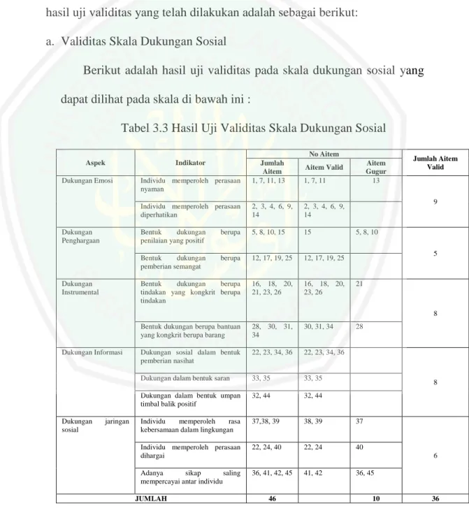 Tabel 3.3 Hasil Uji Validitas Skala Dukungan Sosial 