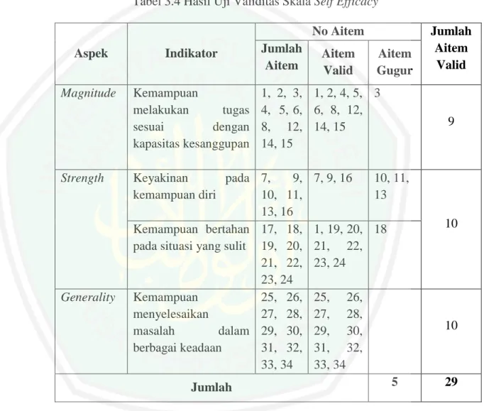 Tabel 3.4 Hasil Uji Validitas Skala Self Efficacy 