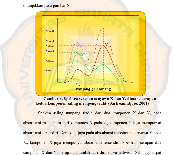 Gambar 6. Spektra serapan senyawa X dan Y. dimana serapan  kedua komponen saling mempengaruhi  (Sastroamidjojo, 2001) 