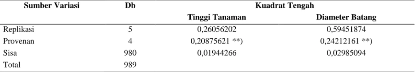 Tabel 2. Hasil analisis varians karakter tinggi tanaman dan diameter batang tanaman pulai gading umur 6 bulan  di Sumber Klampok, Bali 