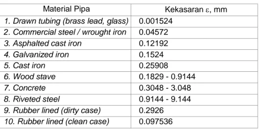 Tabel 1: Kekasaran Pipa berdasarkan Jenis material pipa 