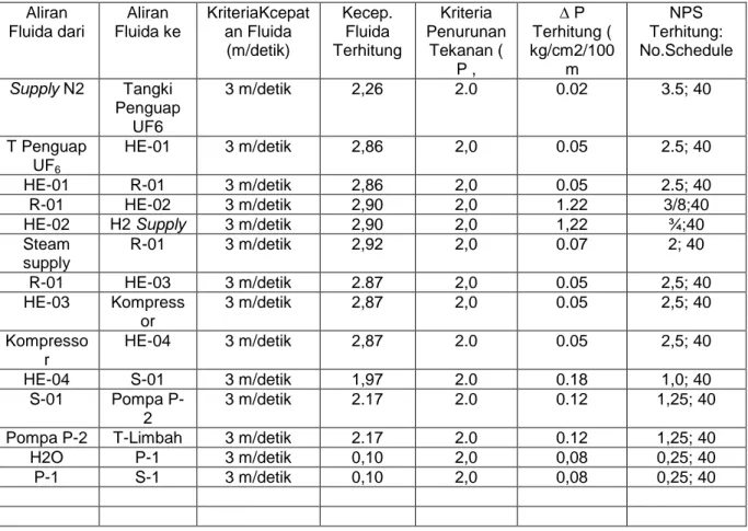 Tabel 3: Hasil Perhitungan Diameter Pipa NominalJalur Kering Terintegrasi (JKT)  (9) Aliran  Fluida dari  Aliran  Fluida ke  KriteriaKcepatan Fluida  (m/detik)  Kecep
