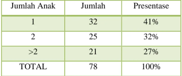 Tabel  2  Karakteristik  responden  berdasarkan  Jumlah  Anak  di  Posyandu  Mawar  di  RW  11  Kelurahan Bulak Sari, Mei  2014 