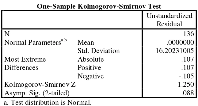 Tabel 4.2  Uji One-Sample Kolmogorov-Smirnov 