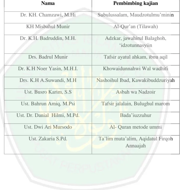 Tabel 4.4: Daftar dewan yai dan asatidz 
