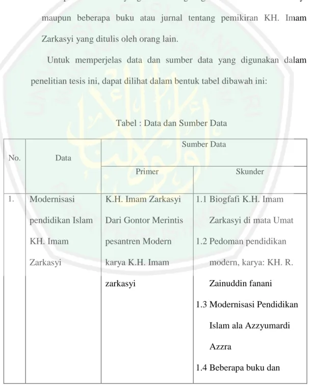 Tabel : Data dan Sumber Data 