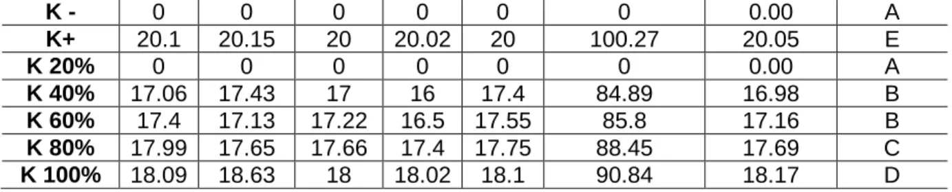 Tabel 1. Diameter zona hambat  ekstrak daun katuk terhadap bakteri  Staphylococcus                   epidermidis