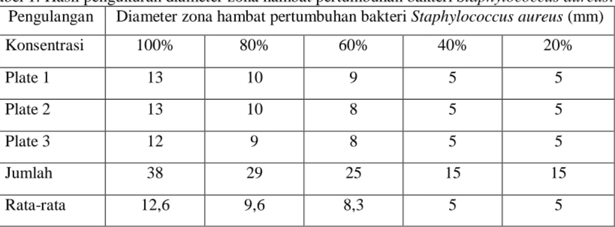 Gambar  3.  Grafik  Plot  Rata-rata  uji  efektifitas  ekstrak  daun  katuk  (Sauropus  androgynus  L)  terhadap pertumbuhan bakteri Stphylococcus aureus