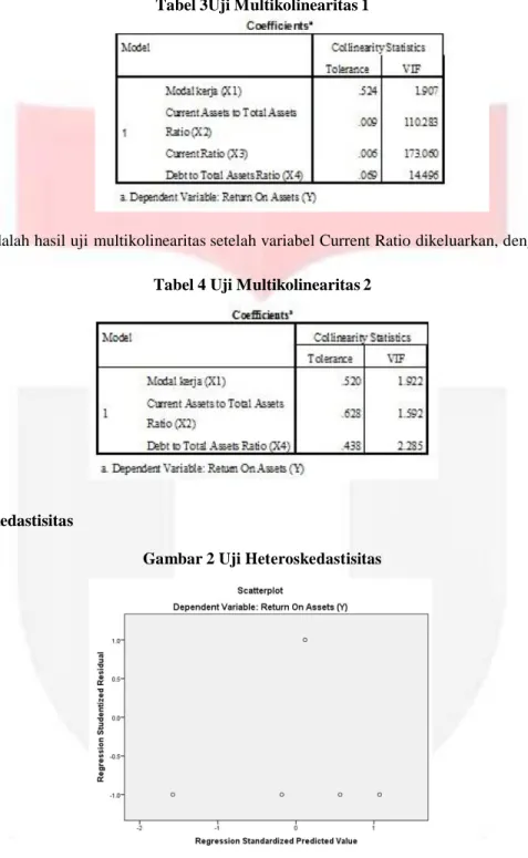 Tabel 3Uji Multikolinearitas 1 