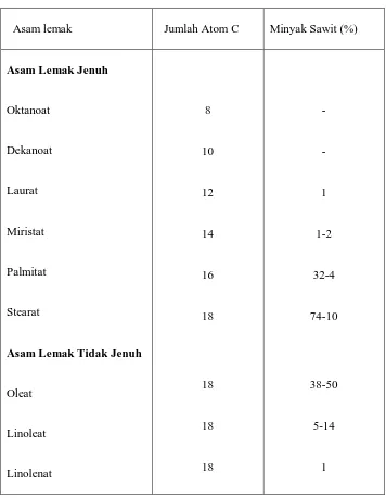 Tabel 2.3 Komposisi Asam Lemak Minyak Sawit 