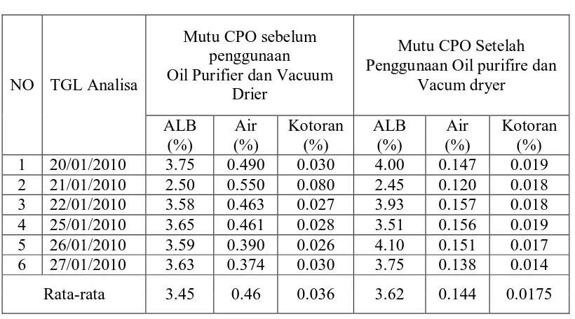 Tabel 4.1. Mutu CPO Sebelum dan Setelah Penggunaan Oil Purifier dan Vacuum 