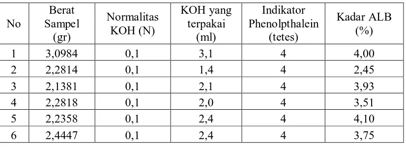 Tabel 4.4 Kadar Kotoran Sebelum Penggunaan Oil Purifier dan Vacuum Drier  