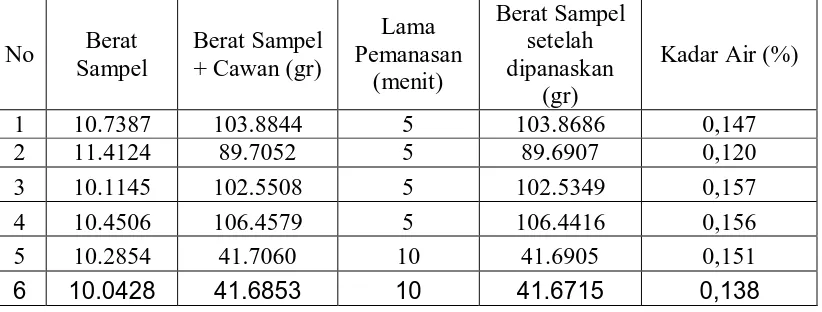Tabel 4.6 Kadar Air Setelah Penggunaan Oil Purifier dan Vacuum Drier  