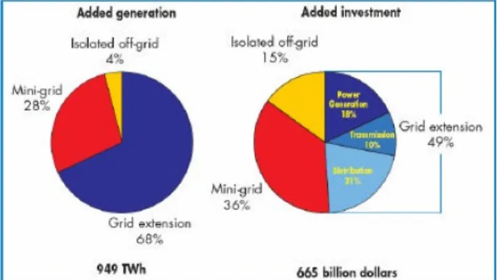 Gambar 1: Penambahan pembangkitan & investasi sampai tahun 2030
