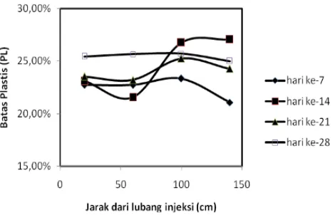 Gambar 10 Hubungan jarak sampel tanah terhadap nilai indek plastisitas (PI). 