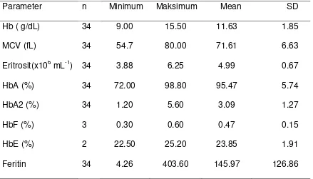 Tabel 4.3.Karakteristik hasil pemeriksaan laboratorium dari sampel 