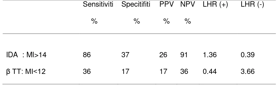 Tabel 6.7.Sensitiviti,specitifiti,positive predictive value (PPV),negative predictive 