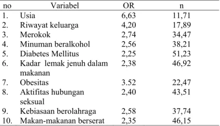 Tabel 4.1. Nilai Odds Ratio beberapa variabel penelitian  no Variabel  OR  n  1. Usia  6,63  11,71  2