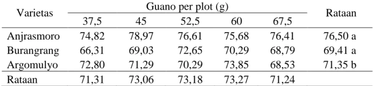 Tabel  1.  Tinggi  tanaman  (cm)  pada  perlakuan  varietas  dan  dosis  pupuk  guano  umur 6 MST  