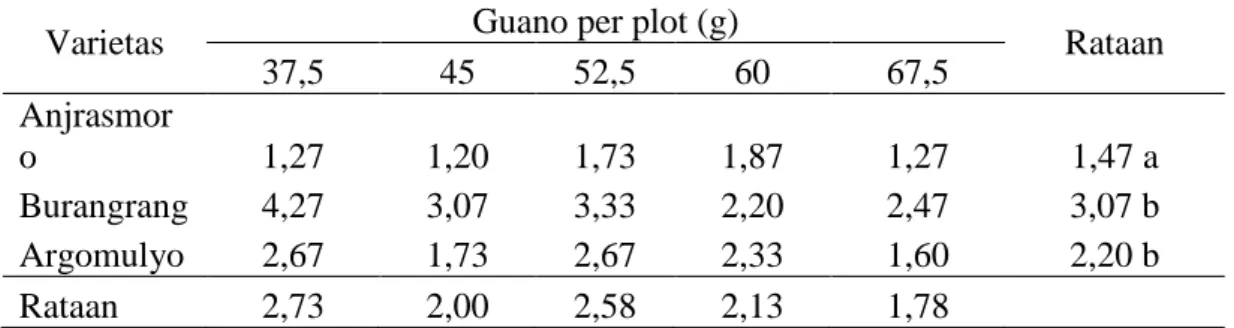 Tabel 5.  Jumlah polong  hampa  per sampel (polong) pada  perlakuan varietas  dan  dosis pupuk guano 