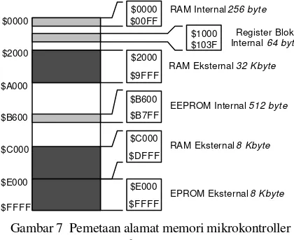Gambar 7  Pemetaan alamat memori mikrokontroller 