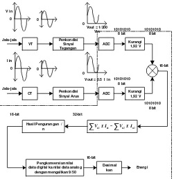 Gambar 17 Proses pencuplikan sinyal analog menjadi sinyal digital 