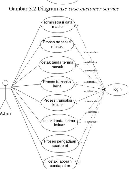 Gambar 3.1 Diagram use case teknisi 