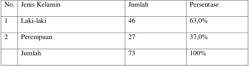 Tabel II Pegawai Berdasarkan Jabatan 