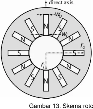 Gambar 13. Skema rotor 