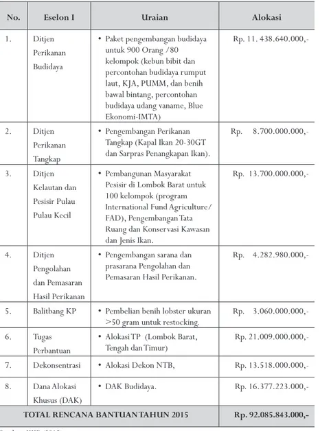 Tabel 3. Rencana Alokasi Bantuan Anggaran KKP ke Provinsi NTB Tahun 2015
