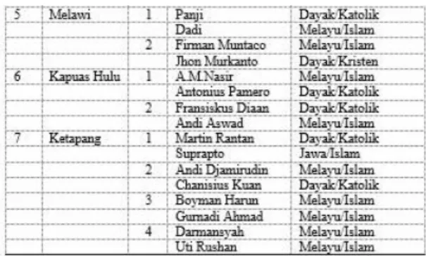 Tabel 1. Daftar Calon Bupati/Calon Wakil  Bupati  Pilkada Serentak Pada 7 kabupaten di 