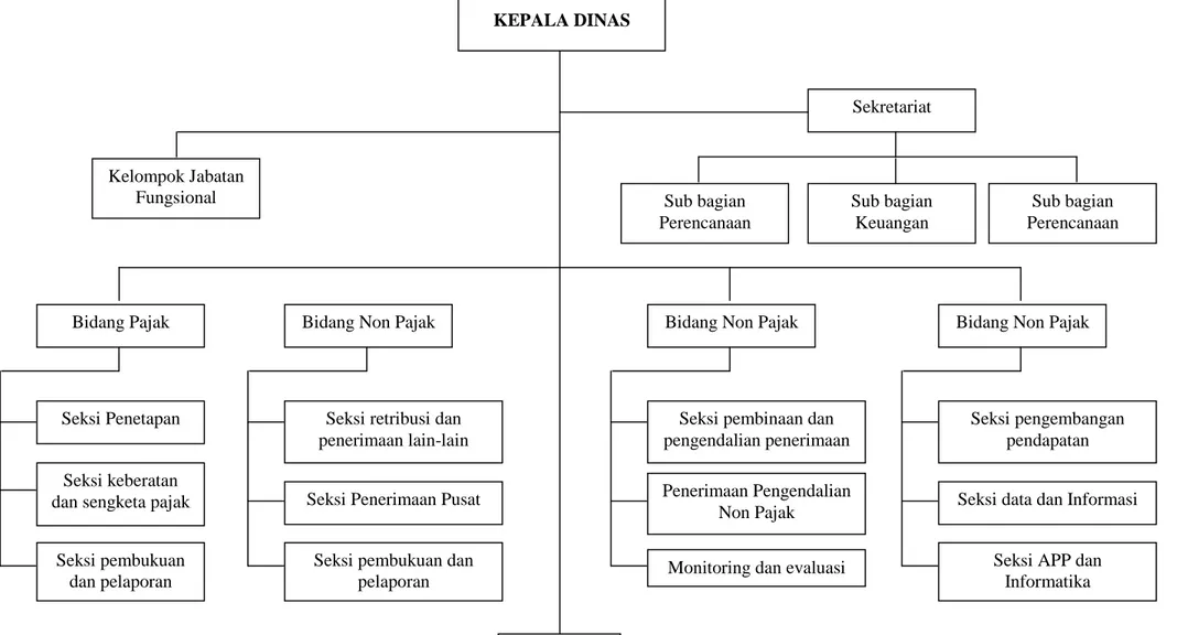 Gambar 1. Struktur Organisasi Dinas Pendapatan Provinsi Lampung Perda 11 Tahun 2014 