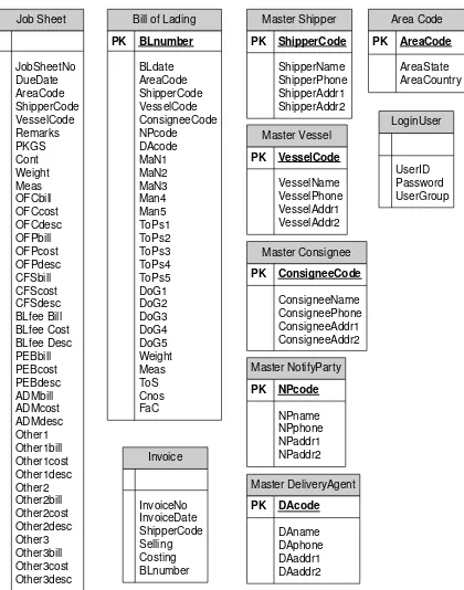 Gambar 3.4 Struktur tabel sistem dokumentasi pengiriman barang