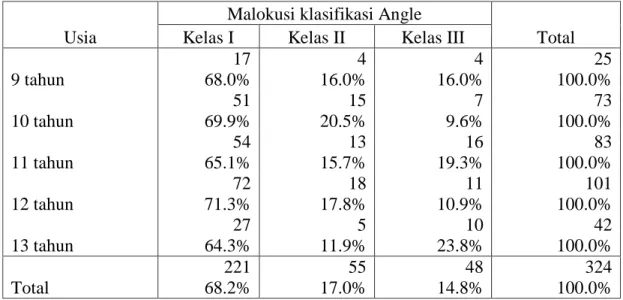 Tabel 1 memperlihatkan hasil maloklusi klasifikasi Angle menurut hubungan  molar  terdapat  Kelas  I  Angle  memiliki  persentase  paling  tinggi  yaitu  68,2%  (221  orang)  yang  terdiri  dari  134  perempuan  dan  87  laki-laki