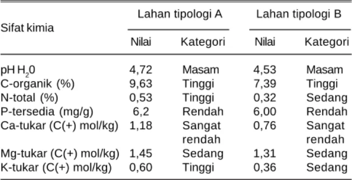 Tabel 1. Karakteristik tanah pada lahan pasang surut tipe A dan tipe B di Kabupaten Kapuas, 2006.