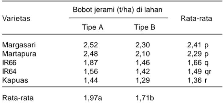 Tabel 2 juga mengisyaratkan bahwa produktivitas jerami lebih rendah jika padi dibudidayakan pada lahan tipe B