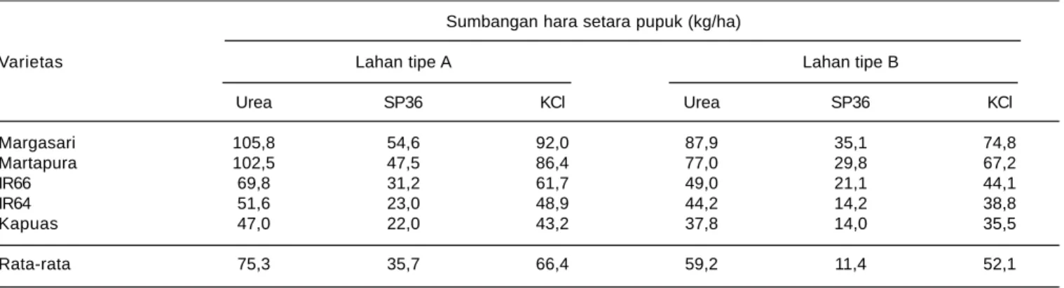 Tabel 5. Sumbangan hara setara pupuk dari jerami beberapa varietas padi unggul di sentra produksi padi di Kabupaten Kapuas, 2006.