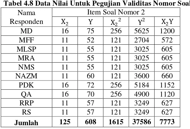 Tabel 4.8 Data Nilai Untuk Pegujian Validitas Nomor Soal 2 