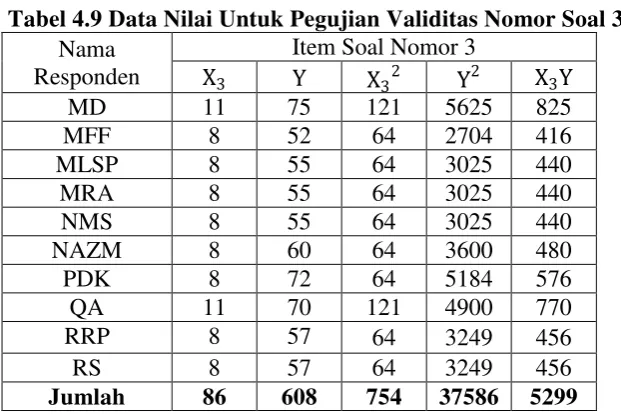 Tabel 4.9 Data Nilai Untuk Pegujian Validitas Nomor Soal 3 
