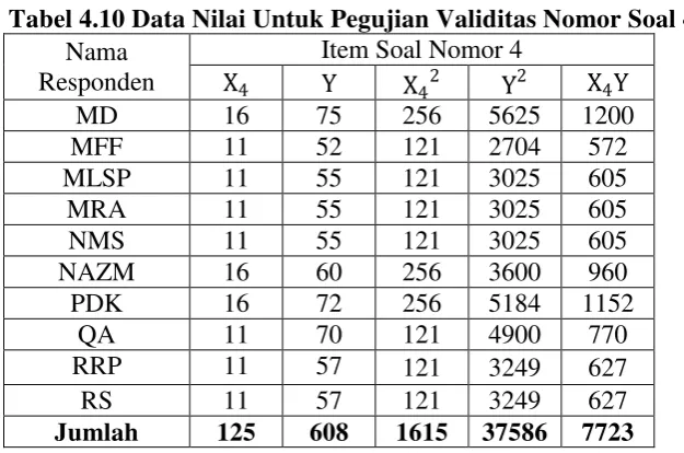 Tabel 4.10 Data Nilai Untuk Pegujian Validitas Nomor Soal 4 