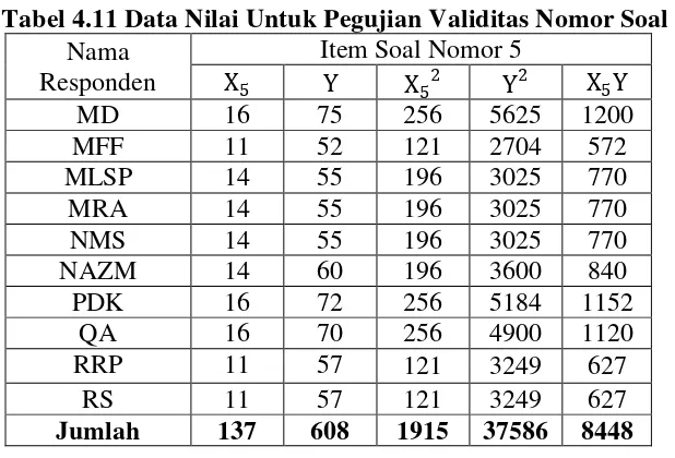 Tabel 4.11 Data Nilai Untuk Pegujian Validitas Nomor Soal 5 