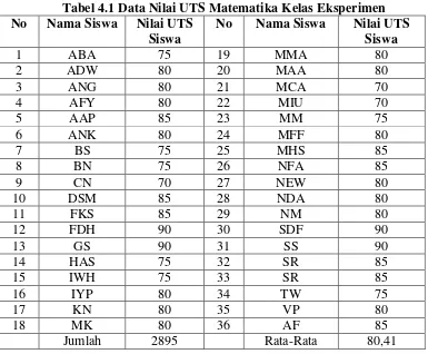 Tabel 4.1 Data Nilai UTS Matematika Kelas Eksperimen 