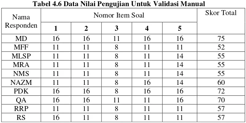Tabel 4.6 Data Nilai Pengujian Untuk Validasi Manual 