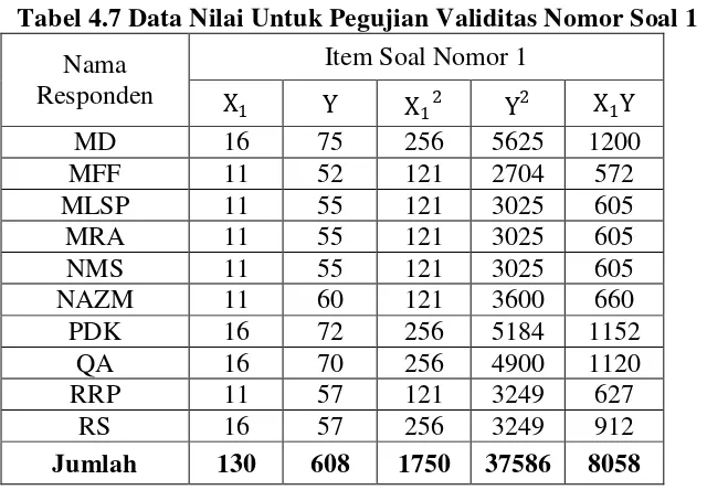 Tabel 4.7 Data Nilai Untuk Pegujian Validitas Nomor Soal 1 