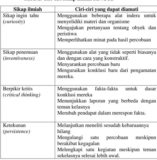 Tabel 2. Ciri-ciri Sikap Ilmiah Siswa SD 